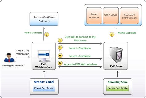 enable smart card or other certificate authentication|smart card authentication step by.